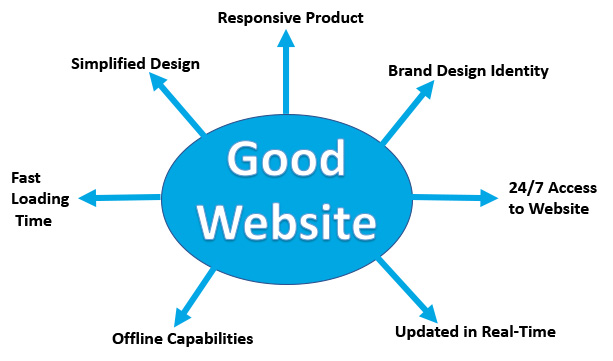 Good website principles including responsive design, speed and accessibility